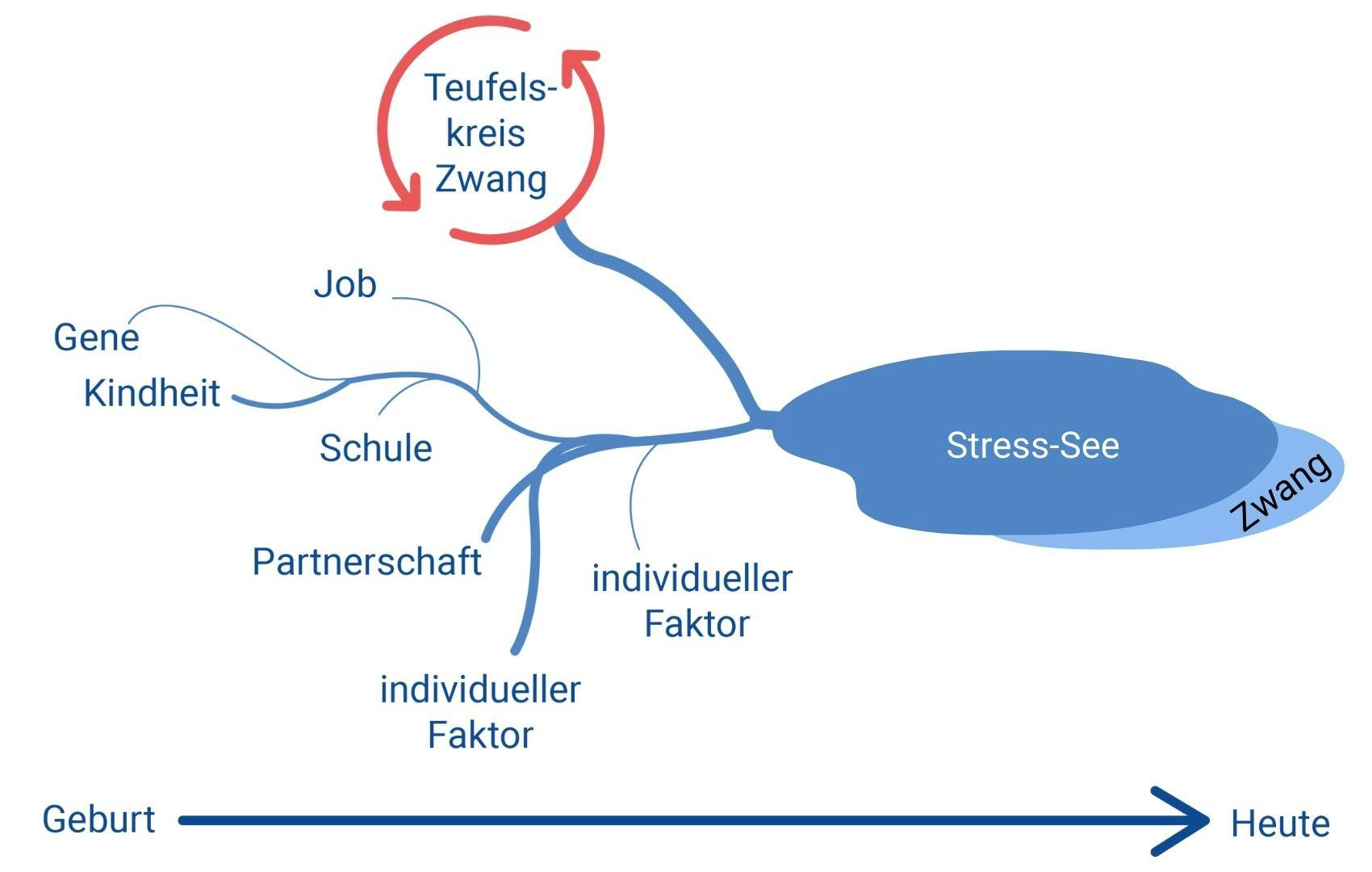 Zusammenspiel von Stress und Teufelskreis Zwang.