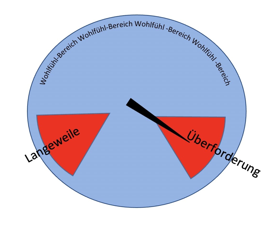 Grafik die zeigt, dass es zwischen Langeweile und Überforderung einen "Wohlfühl-Bereich" gibt.