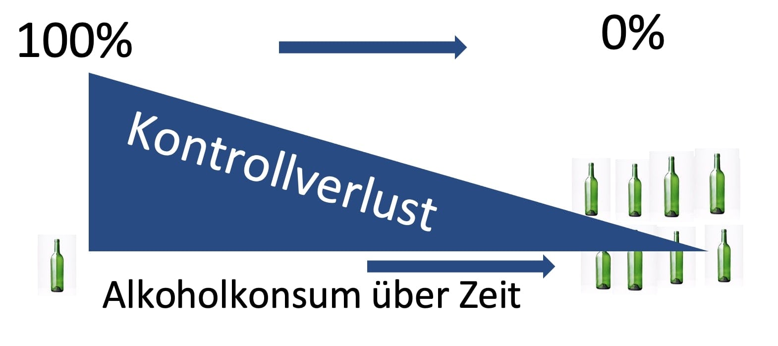 Kontrollverlust bei Süchten