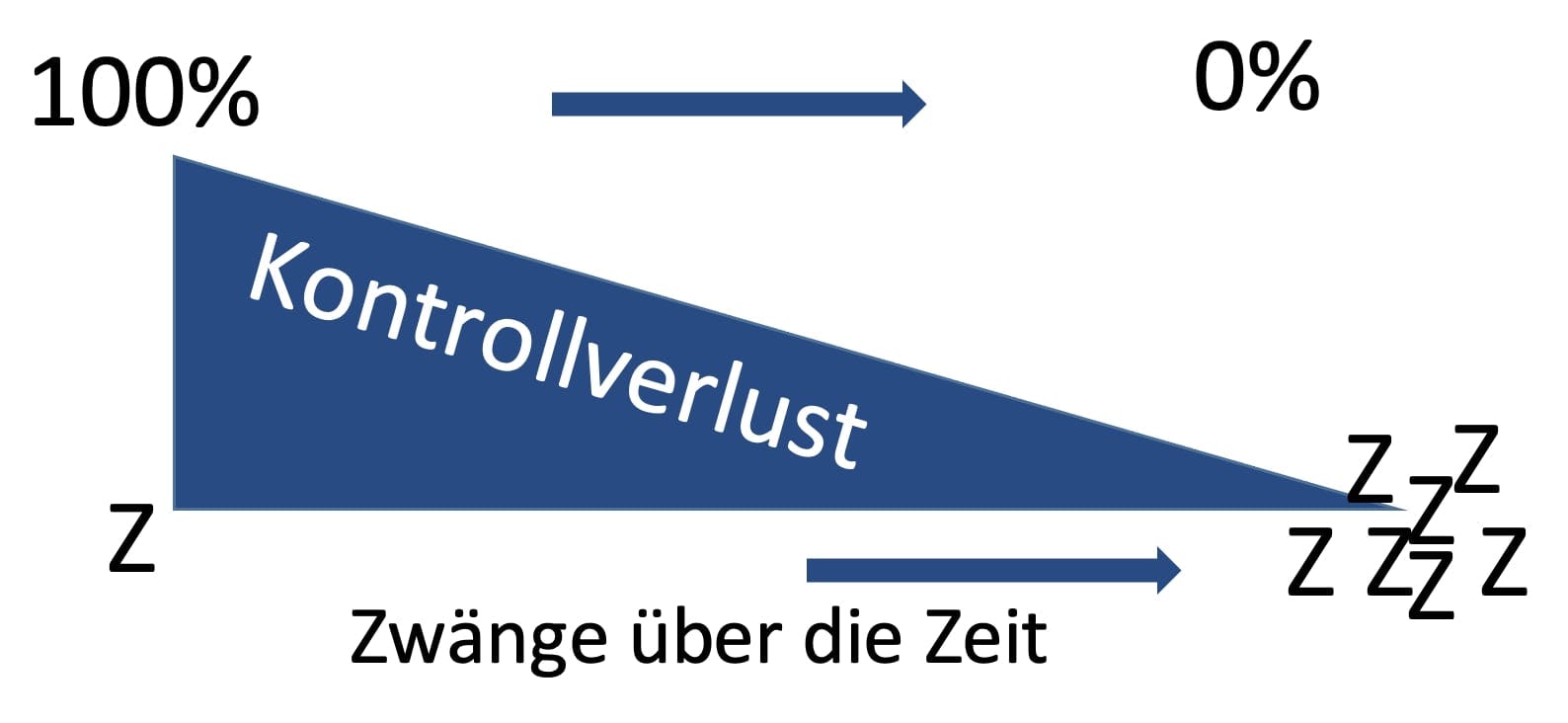 Kontrollverlust bei Zwängen