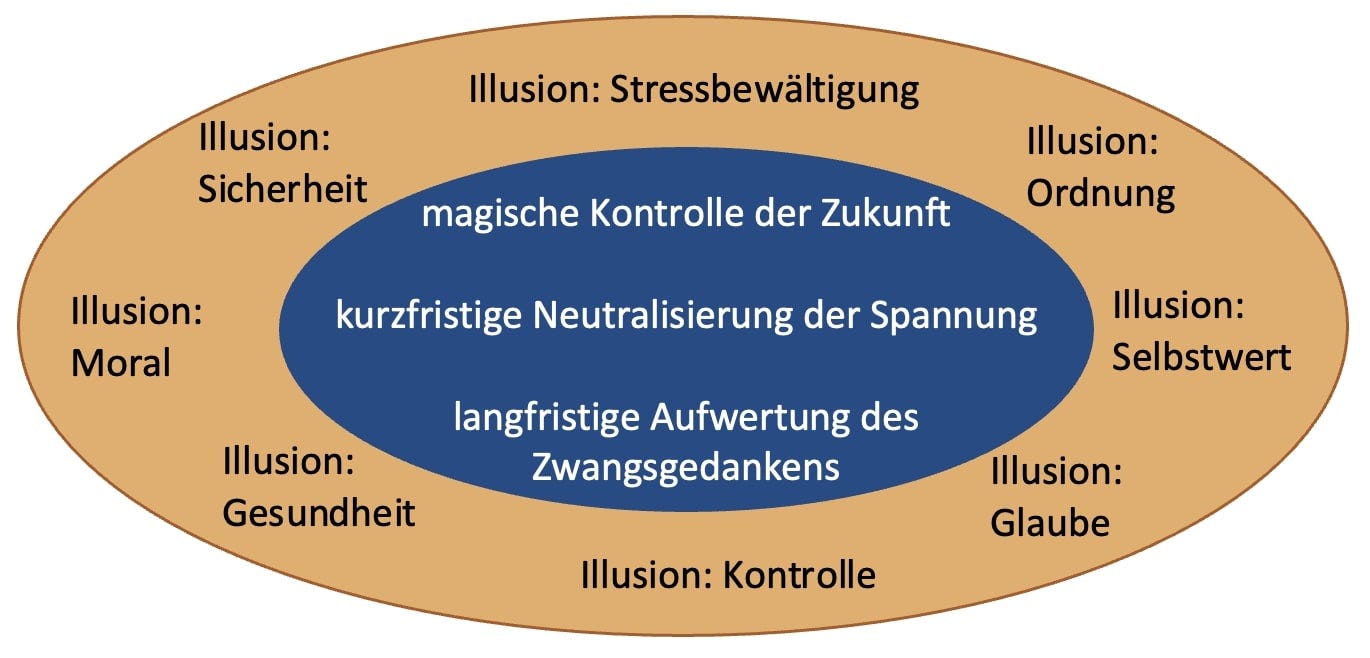 Das Schalenmodell bei Zwängen: Die blaue, giftige Schale tarnt sich hinter den Versprechungen der orangen Schale