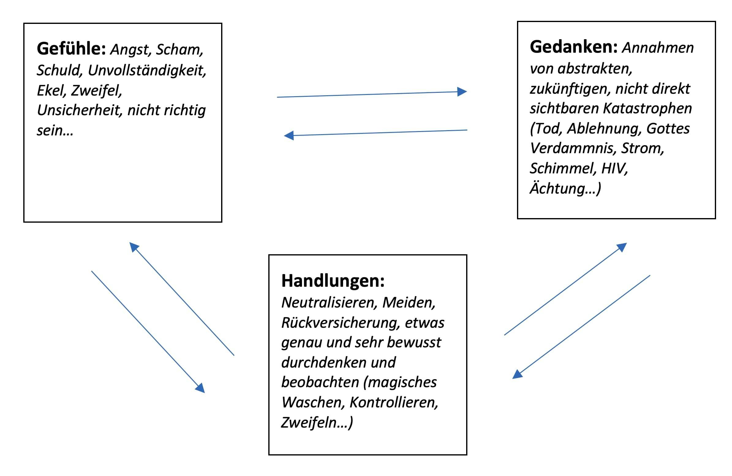 Das typische Dreieck von Gefühlen, Gedanken und Handlungen bei Zwängen