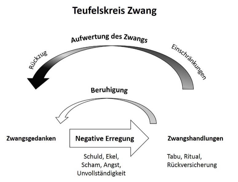 Teufelkreis Zwang aus ‚Zwänge bewältigen – Ein Mutmachbuch’, Burkhard Ciupka-Schön